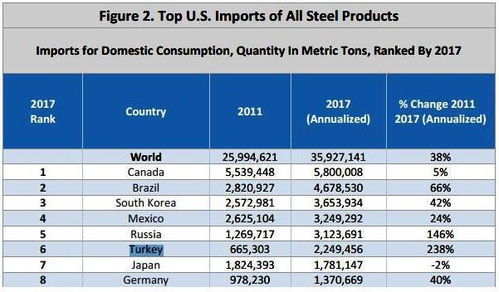 土耳其提高美國產品關稅以抗衡制裁，里拉匯率收復6.0關口