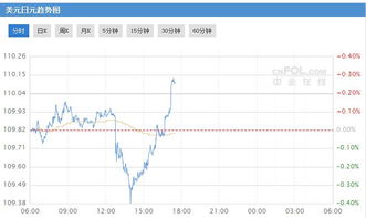 美元兌日元突破110關口，創兩日新高