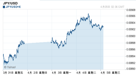 日元需求回升推動匯價反彈，市場關注焦點轉向貨幣政策與經濟前景