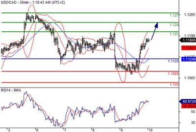 10月10日美加匯率走勢分析 市場波動(dòng)加劇，關(guān)注關(guān)鍵支撐阻力位