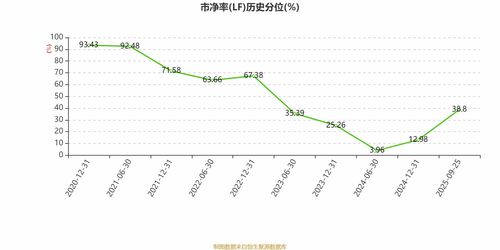 泰格醫(yī)藥2025年中期凈利潤3.83億元，同比下降22.22%，數(shù)據(jù)處理和存儲支持服務成亮點