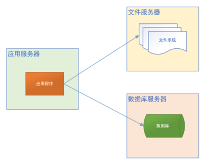 Java開發網站架構演變過程 從單體應用到微服務架構及數據處理與存儲支持服務詳解