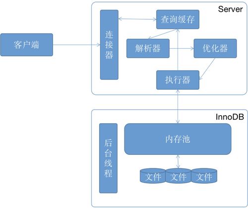 MySQL數(shù)據(jù)存儲與查詢流程詳解 從寫入到檢索的完整機(jī)制